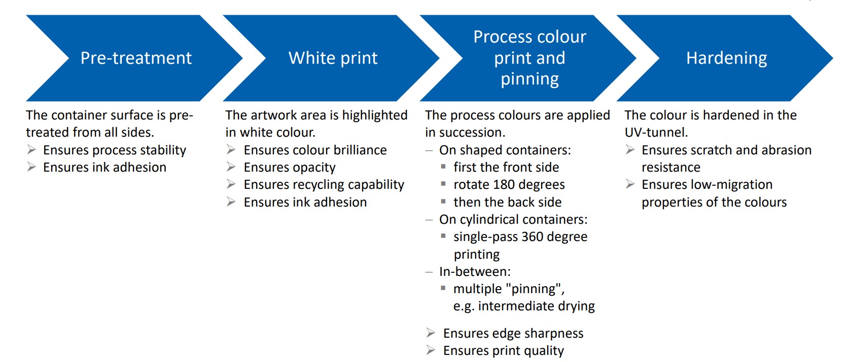 Chart describing container printing process.